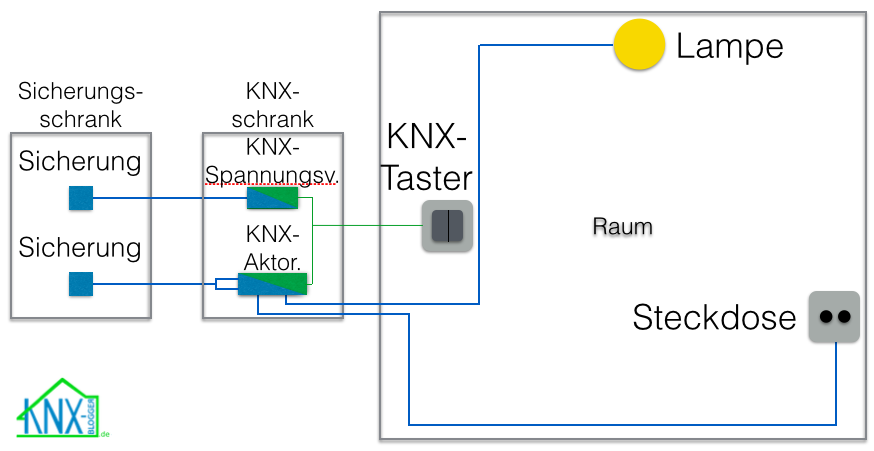 KNX Verkabelung, ein Beispiel
