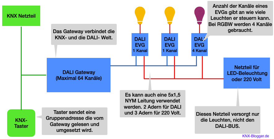 Eine schematische Darstellung mit einem DALI-Gateway.